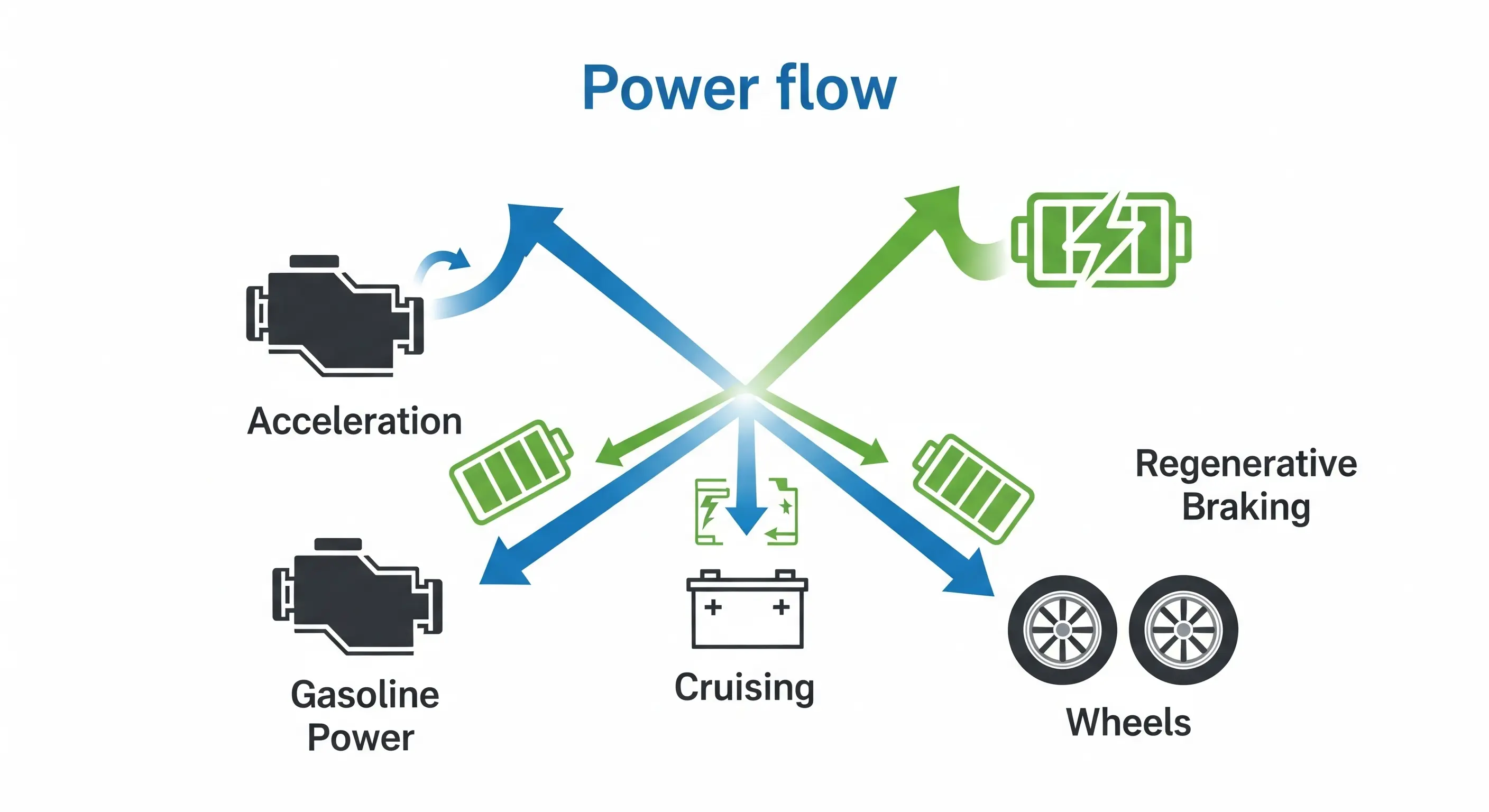 Bir hibrit otomobilin motor, batarya ve tekerlekler arasındaki güç akışını gösteren infografik.
