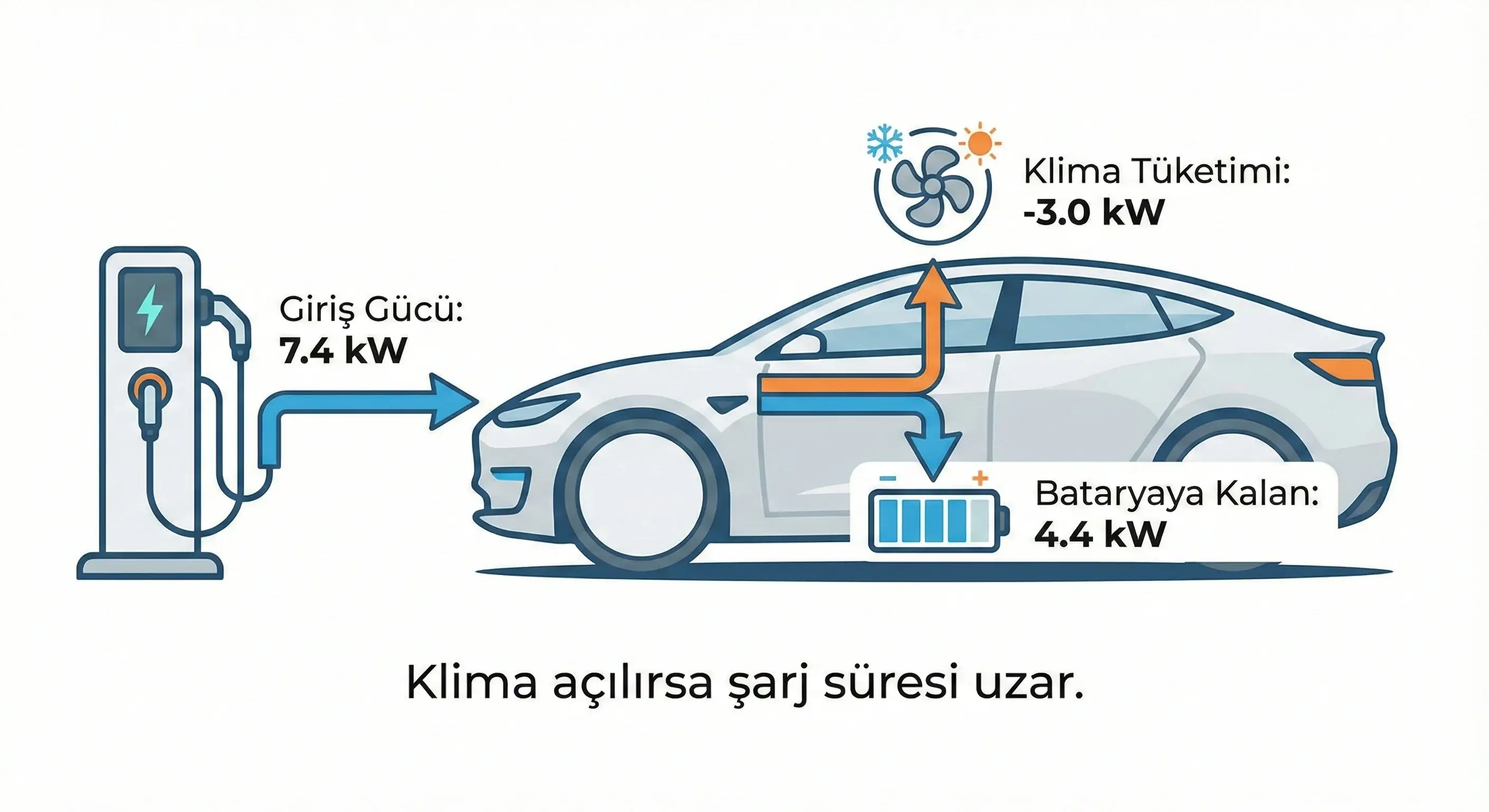 Klima açıkken şarj süresinin nasıl etkilendiğini gösteren teknik infografik